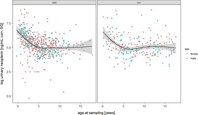 Cell-Mediated Immune Ontogeny Is Affected by Sex but Not Environmental Context in a Long-Lived Primate Species